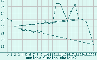 Courbe de l'humidex pour Perpignan (66)