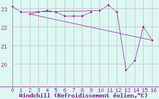 Courbe du refroidissement olien pour Agde (34)