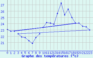 Courbe de tempratures pour Ile Rousse (2B)