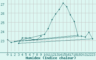 Courbe de l'humidex pour Aix-en-Provence (13)