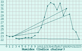 Courbe de l'humidex pour Dinard (35)