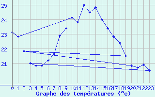 Courbe de tempratures pour Tarifa