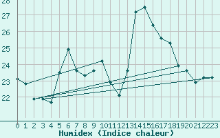 Courbe de l'humidex pour Lauwersoog Aws