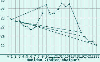 Courbe de l'humidex pour Cevio (Sw)