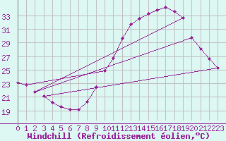 Courbe du refroidissement olien pour Le Luc (83)
