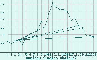 Courbe de l'humidex pour Machichaco Faro