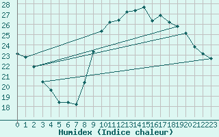 Courbe de l'humidex pour Pointe de Socoa (64)