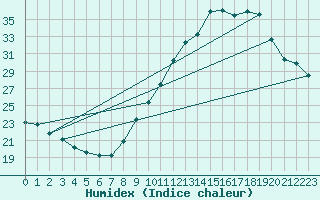 Courbe de l'humidex pour Le Luc (83)