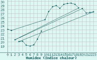 Courbe de l'humidex pour Biarritz (64)