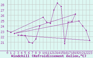 Courbe du refroidissement olien pour Bziers Cap d