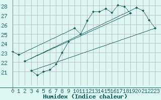 Courbe de l'humidex pour Vevey