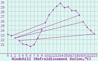 Courbe du refroidissement olien pour Toulon (83)