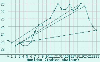 Courbe de l'humidex pour le bateau EUMDE60