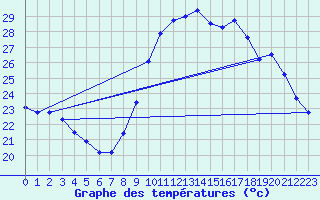 Courbe de tempratures pour Saint-Jean-de-Vedas (34)