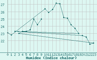 Courbe de l'humidex pour Santander (Esp)