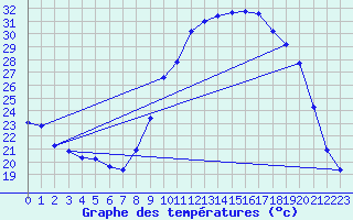 Courbe de tempratures pour Puissalicon (34)