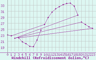 Courbe du refroidissement olien pour Fiscaglia Migliarino (It)