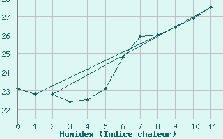 Courbe de l'humidex pour Giresun