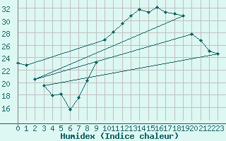 Courbe de l'humidex pour Bourges (18)