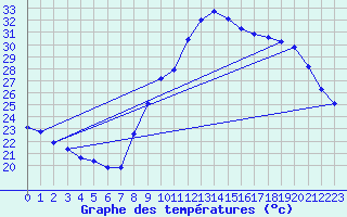 Courbe de tempratures pour Roujan (34)