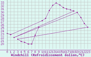 Courbe du refroidissement olien pour Roujan (34)