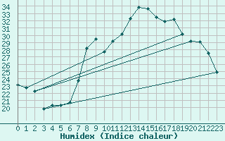 Courbe de l'humidex pour Mascara-Ghriss