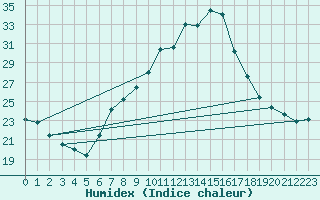 Courbe de l'humidex pour Belorado