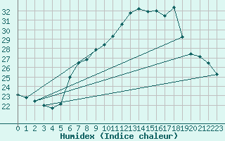 Courbe de l'humidex pour Pully-Lausanne (Sw)