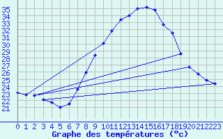 Courbe de tempratures pour Xativa