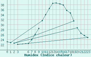 Courbe de l'humidex pour Lisbonne (Po)