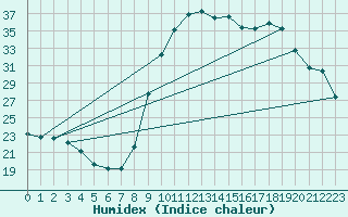 Courbe de l'humidex pour Saint-Antonin-du-Var (83)