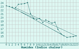 Courbe de l'humidex pour Cavalaire-sur-Mer (83)