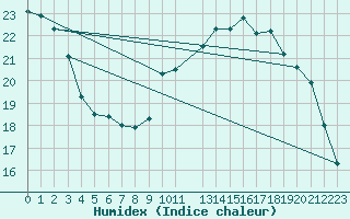 Courbe de l'humidex pour Charleroi (Be)