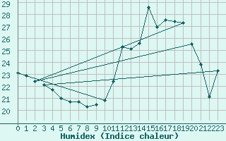 Courbe de l'humidex pour Rodez (12)