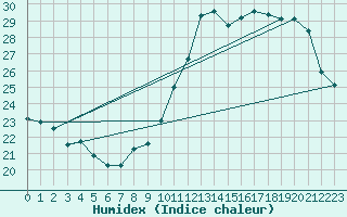 Courbe de l'humidex pour Muirancourt (60)