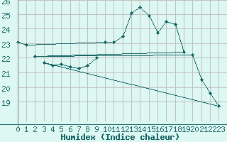 Courbe de l'humidex pour Orly (91)