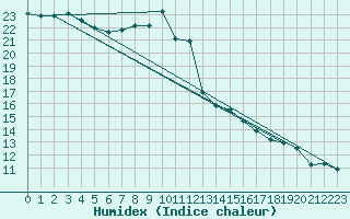 Courbe de l'humidex pour Dieppe (76)