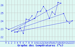 Courbe de tempratures pour Ile Rousse (2B)