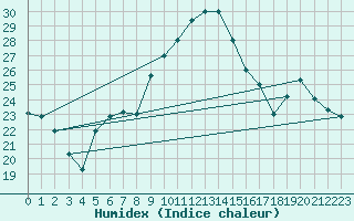 Courbe de l'humidex pour Guriat