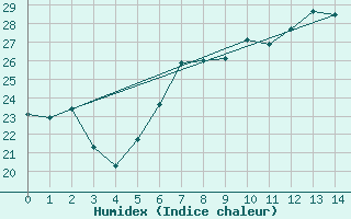 Courbe de l'humidex pour Gela