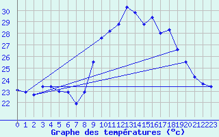 Courbe de tempratures pour Cap Cpet (83)