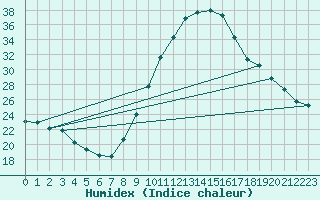 Courbe de l'humidex pour Cazaux (33)