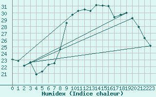 Courbe de l'humidex pour Bastia (2B)