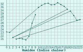 Courbe de l'humidex pour Bziers Cap d'Agde (34)