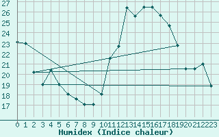 Courbe de l'humidex pour Aubenas - Lanas (07)