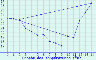 Courbe de tempratures pour Paranatinga