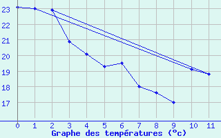 Courbe de tempratures pour Paranatinga