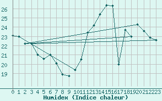 Courbe de l'humidex pour Mont-Saint-Vincent (71)