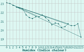 Courbe de l'humidex pour Aix-la-Chapelle (All)