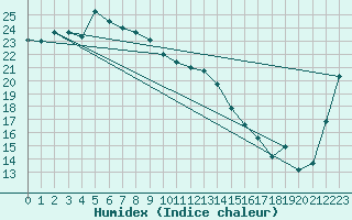 Courbe de l'humidex pour Hirado